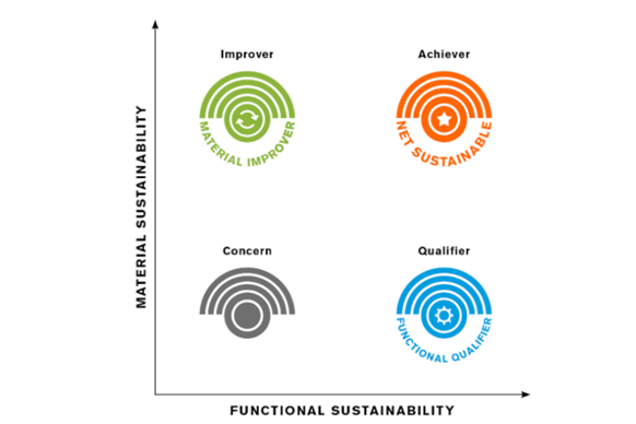 BSI Beckers Sustainability Index