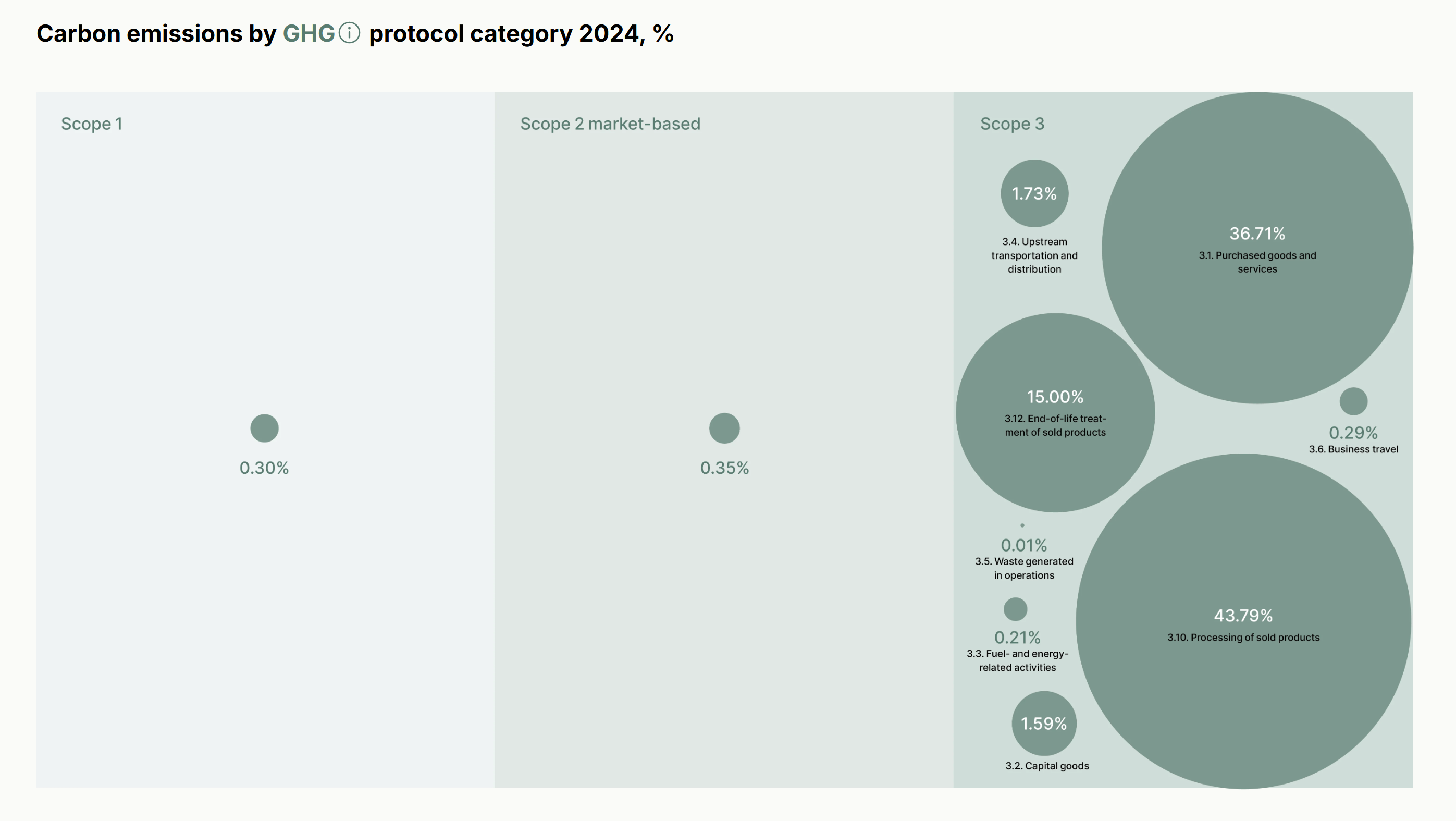 Carbon emissions by GHG protocol category 2024