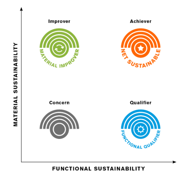 BSI system measure impact sustainability