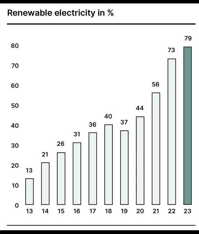 renewable electricity