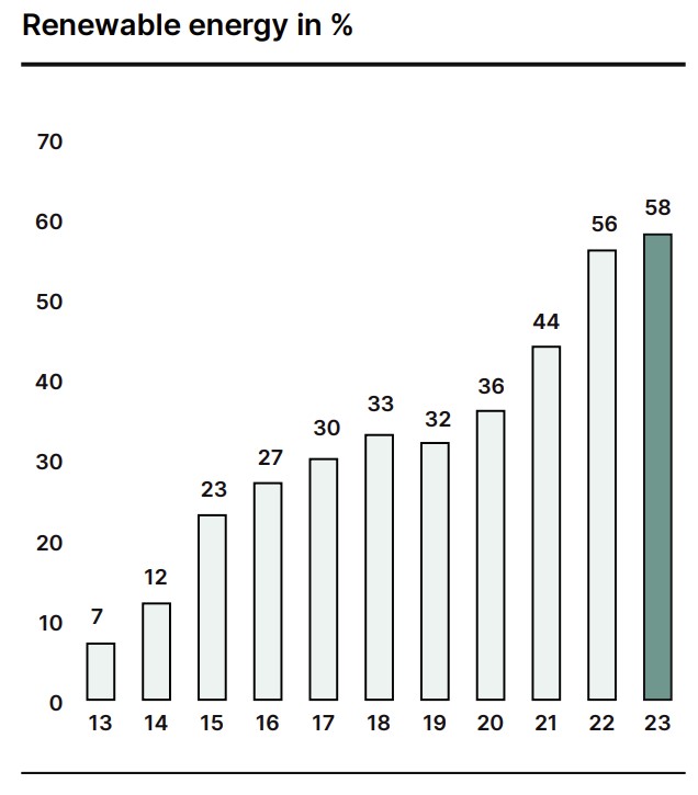 Renewable energy 2023